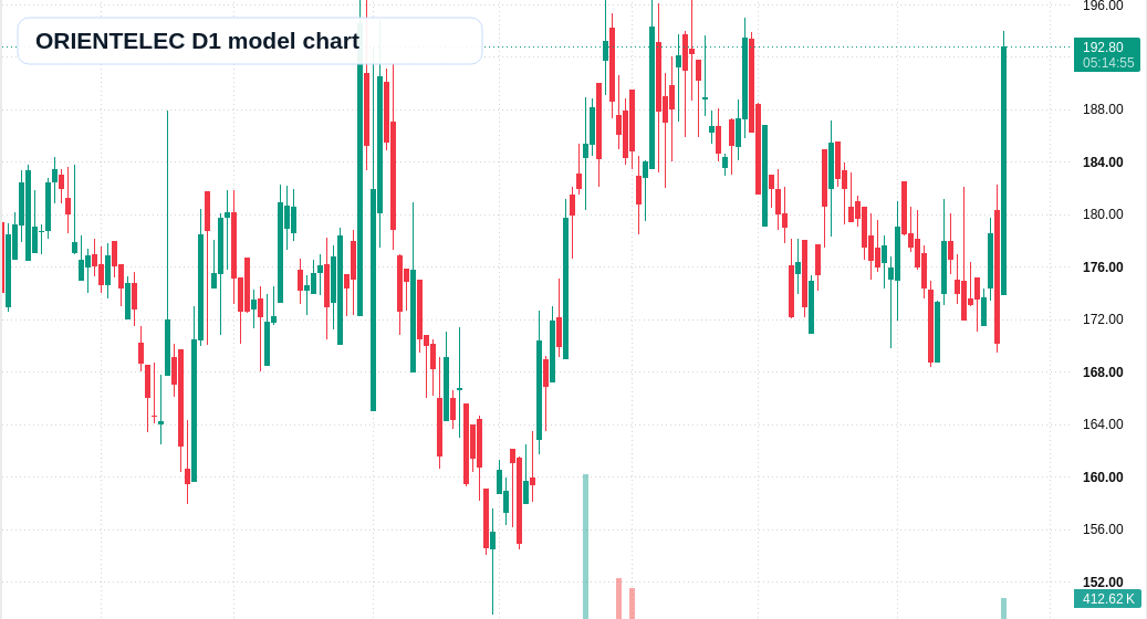 ORIENTELEC D1 TradingView chart