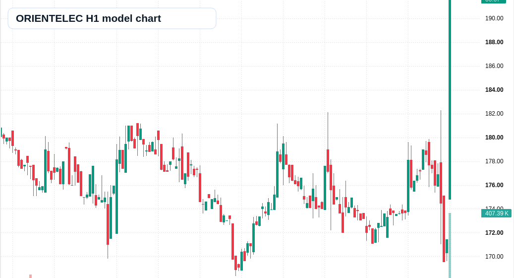 ORIENTELEC H1 TradingView chart