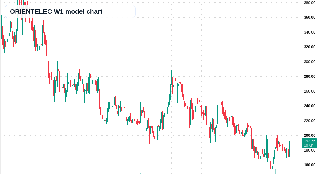 ORIENTELEC W1 TradingView chart
