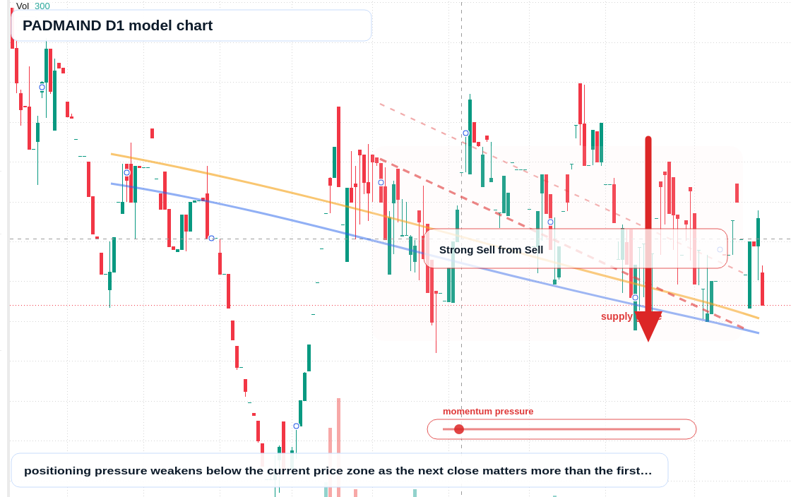 PADMAIND D1 TradingView chart