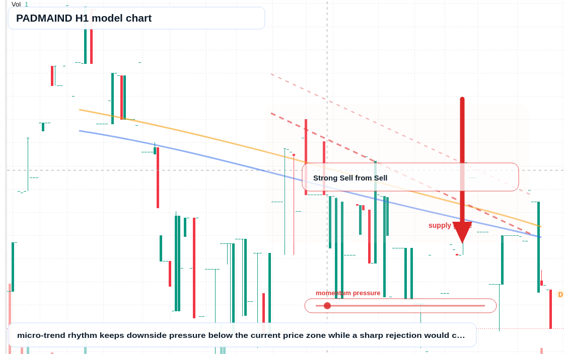 PADMAIND H1 TradingView chart