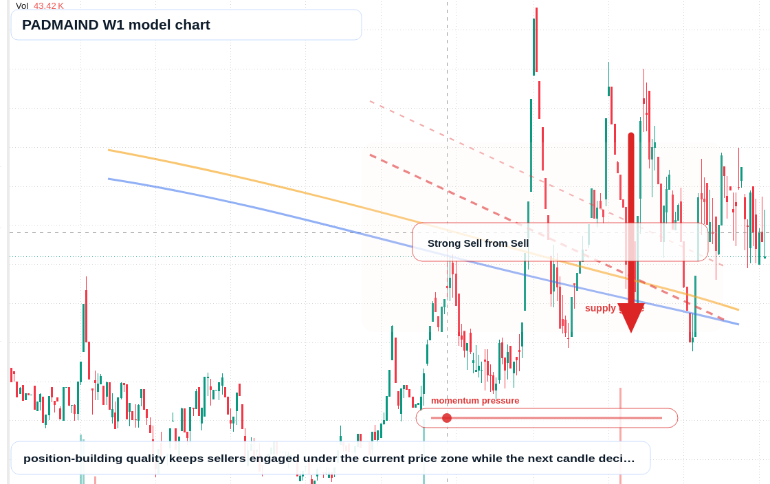 PADMAIND W1 TradingView chart