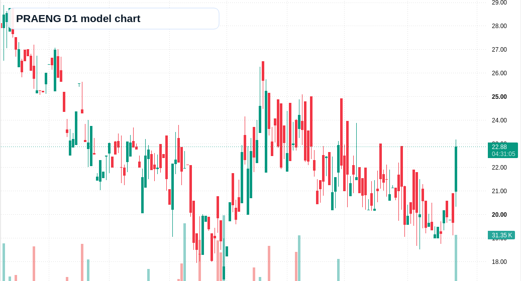PRAENG D1 TradingView chart