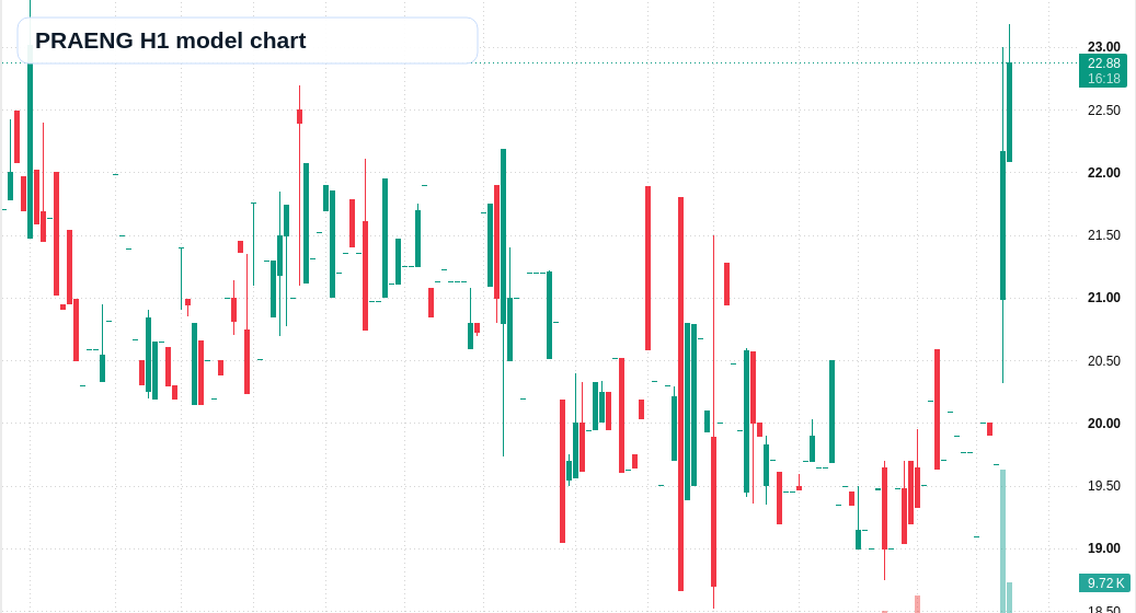 PRAENG H1 TradingView chart