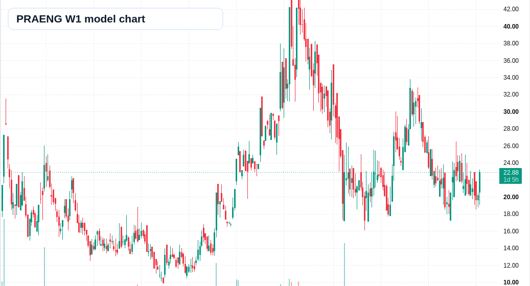 PRAENG W1 TradingView chart