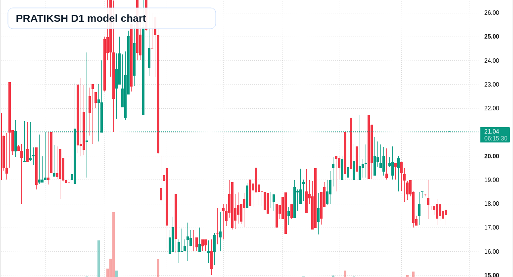 PRATIKSH D1 TradingView chart