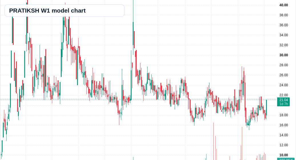 PRATIKSH W1 TradingView chart