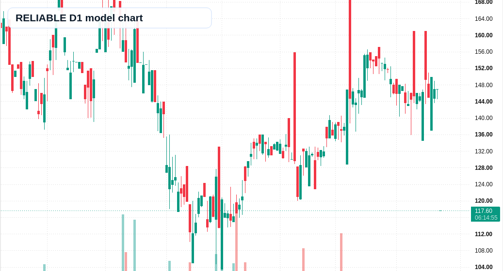 RELIABLE D1 TradingView chart