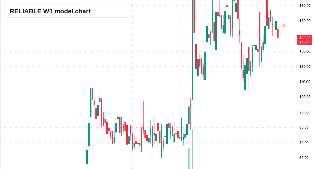 RELIABLE W1 TradingView chart