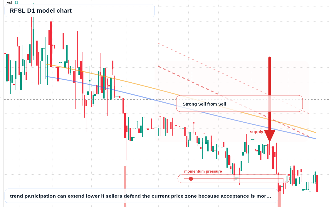 RFSL D1 TradingView chart