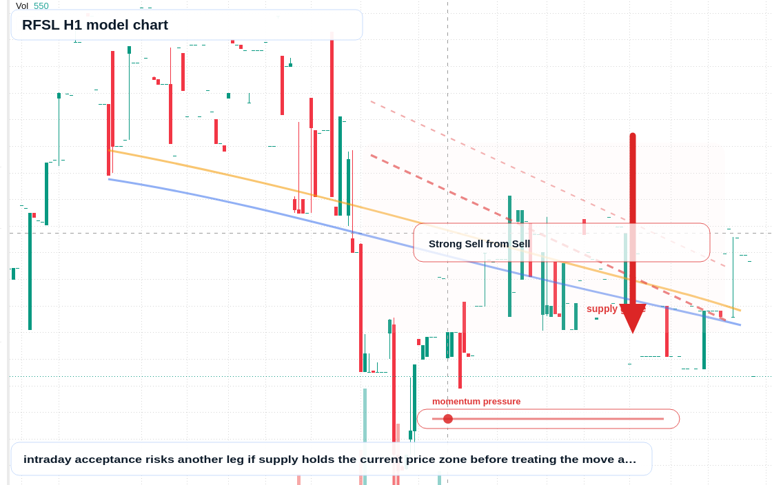 RFSL H1 TradingView chart