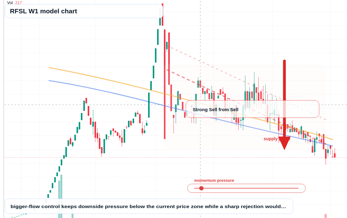 RFSL W1 TradingView chart
