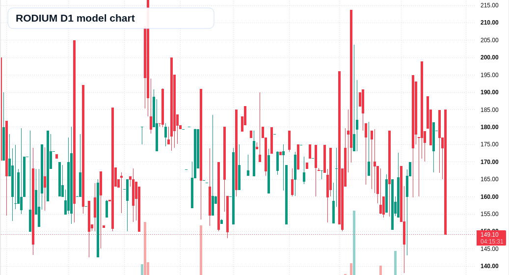 RODIUM D1 TradingView chart