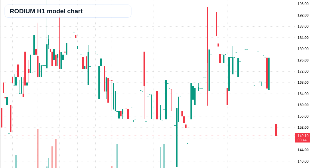 RODIUM H1 TradingView chart