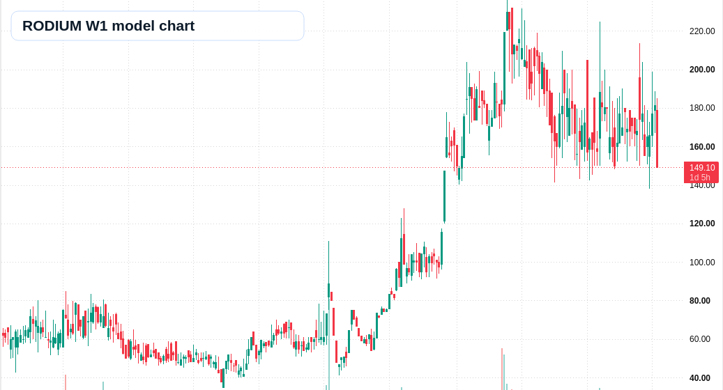 RODIUM W1 TradingView chart