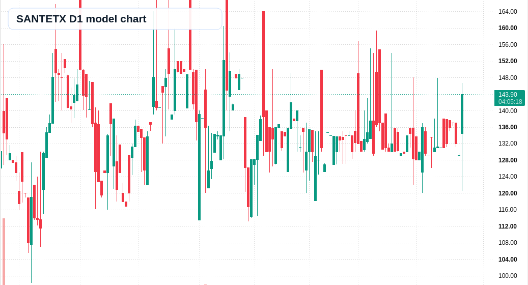 SANTETX D1 TradingView chart