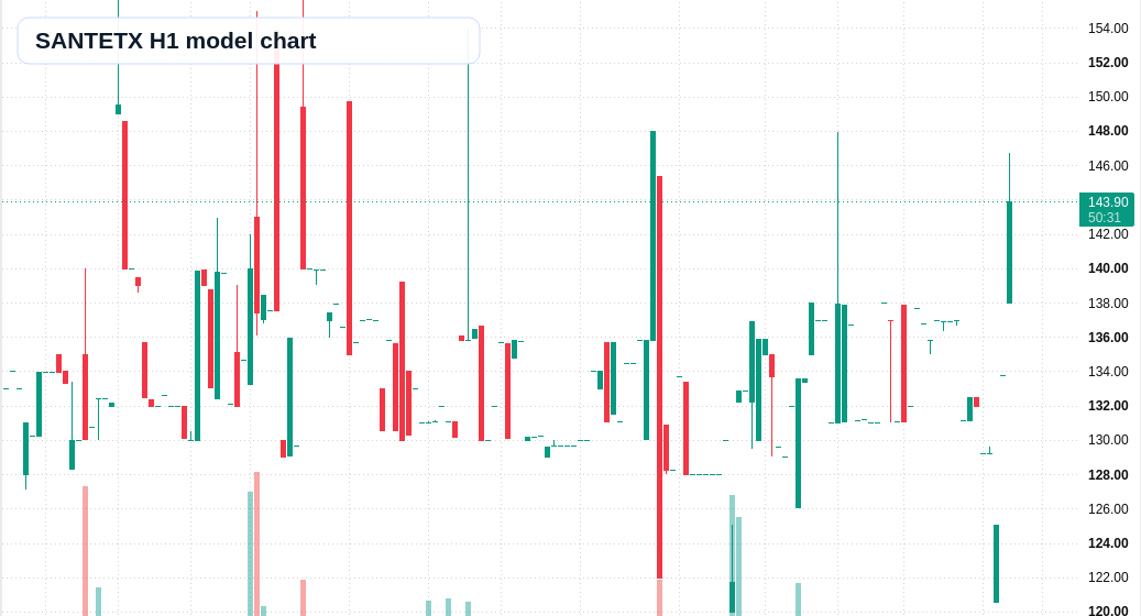SANTETX H1 TradingView chart