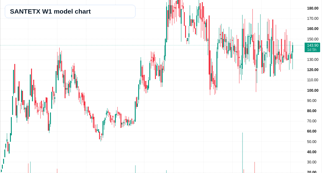 SANTETX W1 TradingView chart