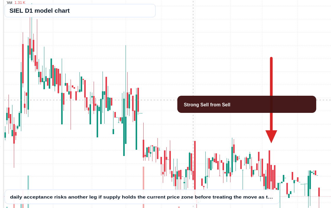 SIEL D1 TradingView chart