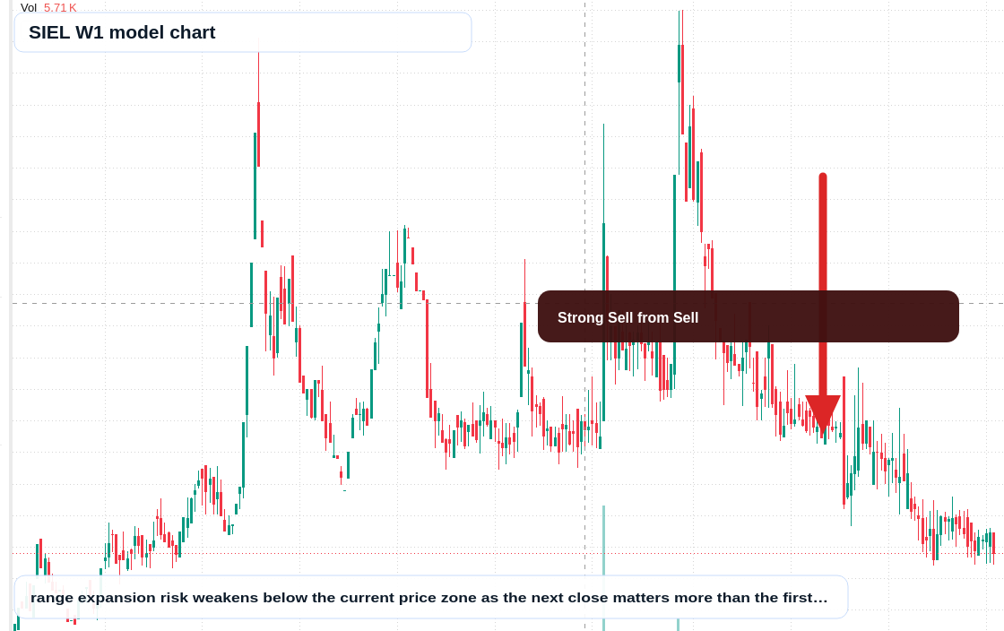 SIEL W1 TradingView chart