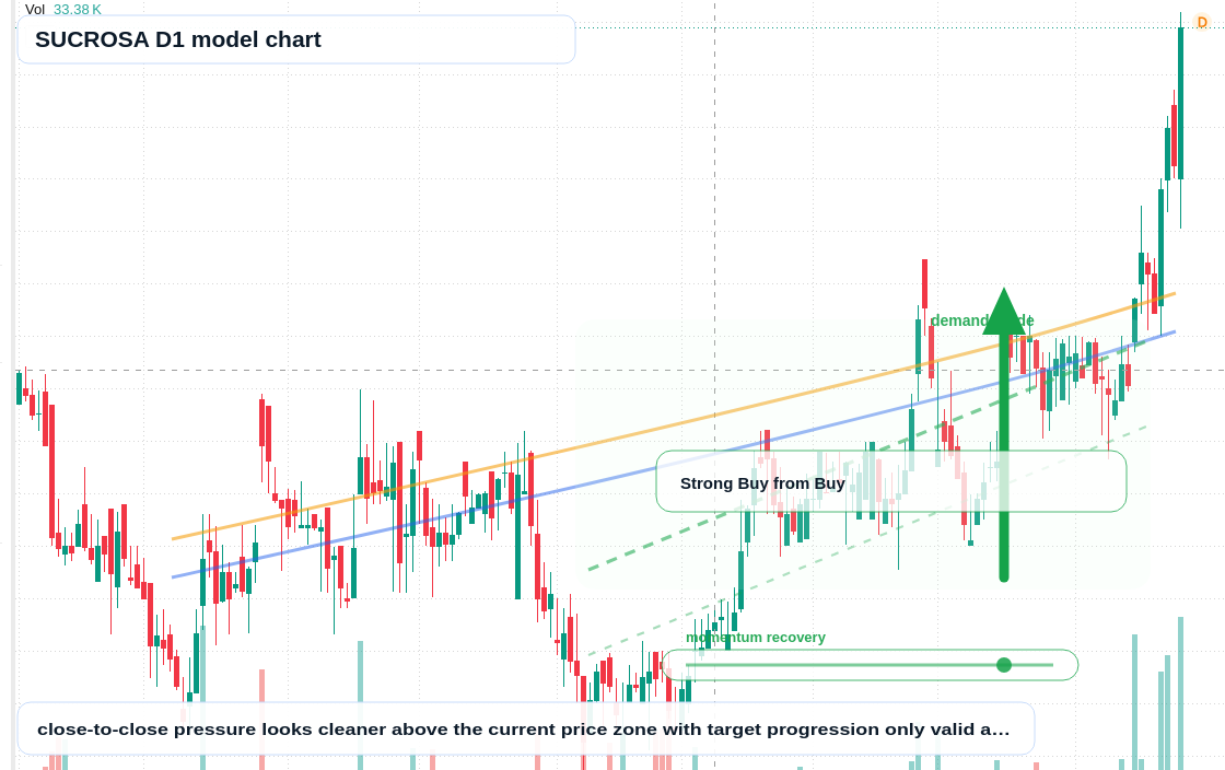 SUCROSA D1 TradingView chart