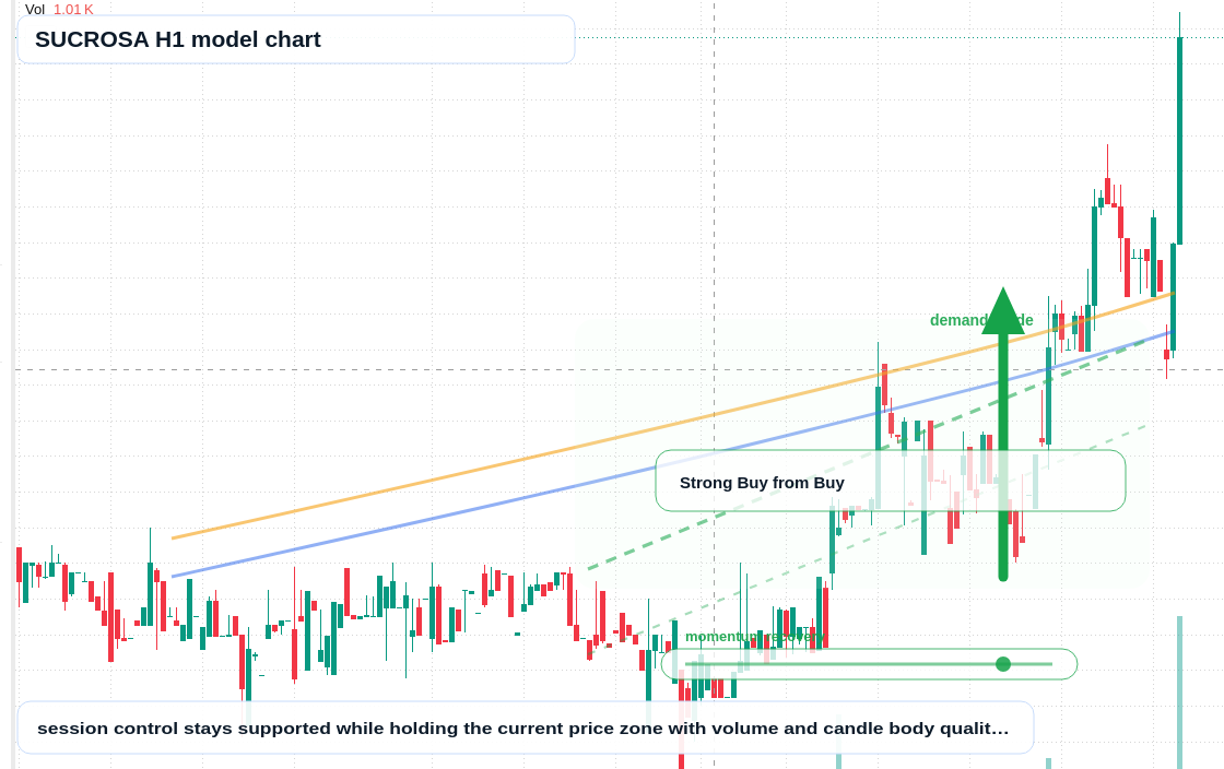 SUCROSA H1 TradingView chart