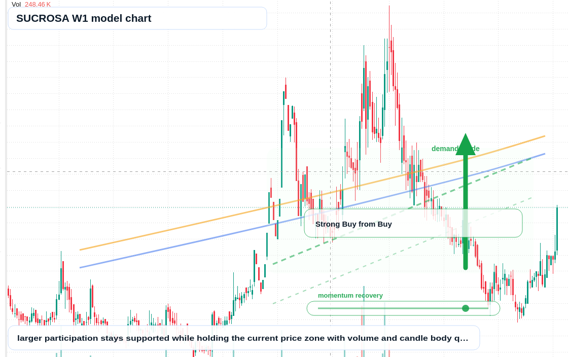 SUCROSA W1 TradingView chart