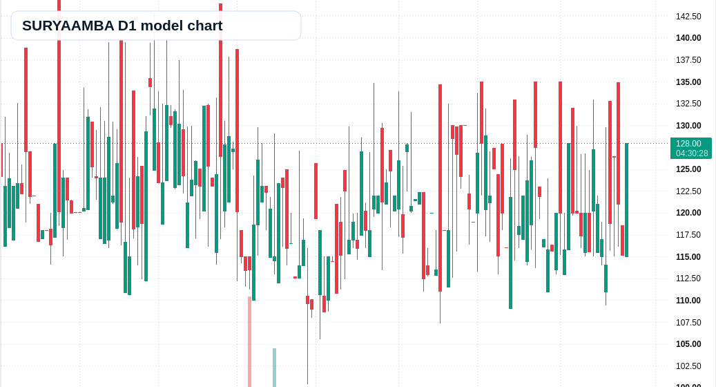 SURYAAMBA D1 TradingView chart