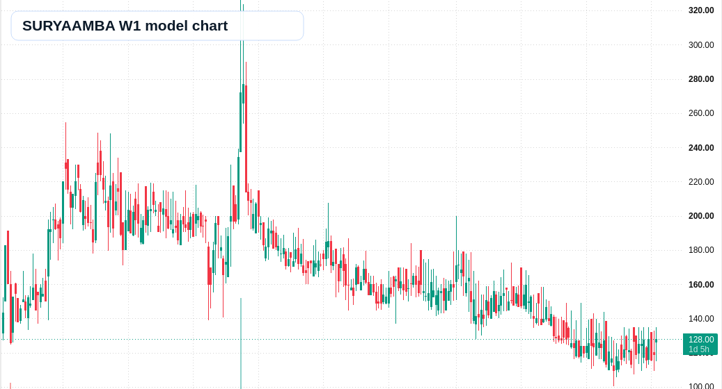 SURYAAMBA W1 TradingView chart