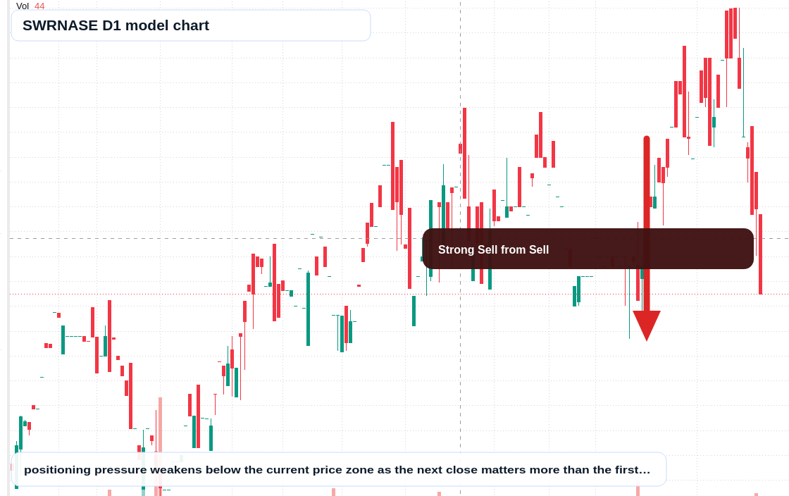 SWRNASE D1 TradingView chart