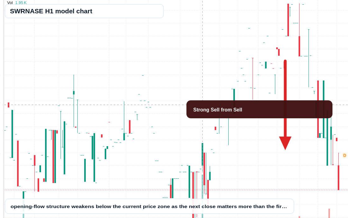 SWRNASE H1 TradingView chart