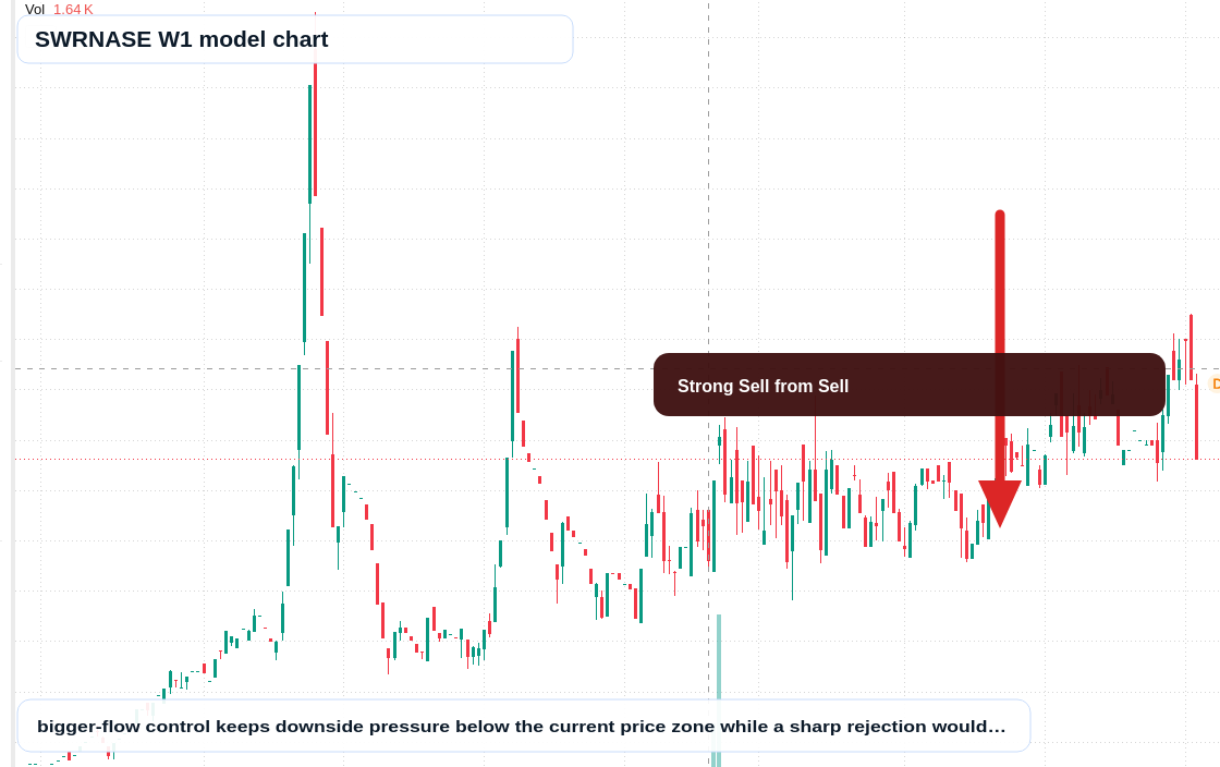 SWRNASE W1 TradingView chart