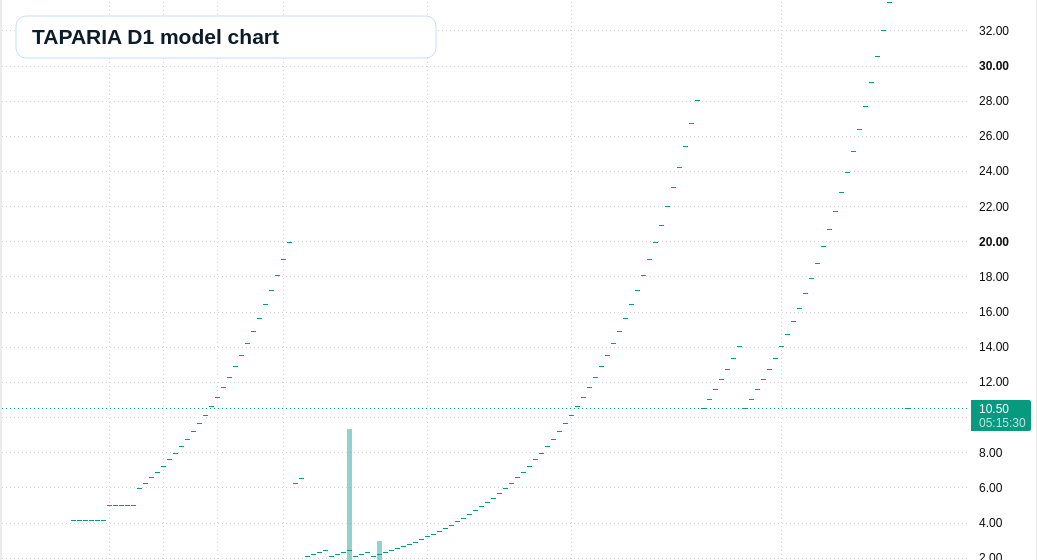 TAPARIA D1 TradingView chart