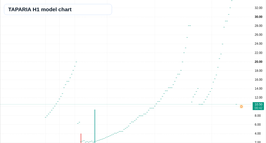 TAPARIA H1 TradingView chart