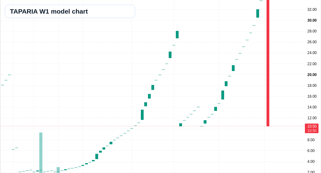 TAPARIA W1 TradingView chart