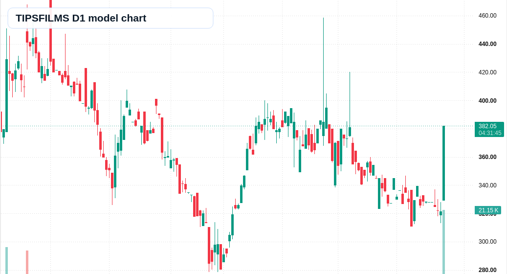 TIPSFILMS D1 TradingView chart