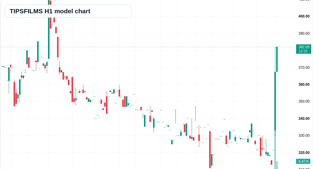 TIPSFILMS H1 TradingView chart