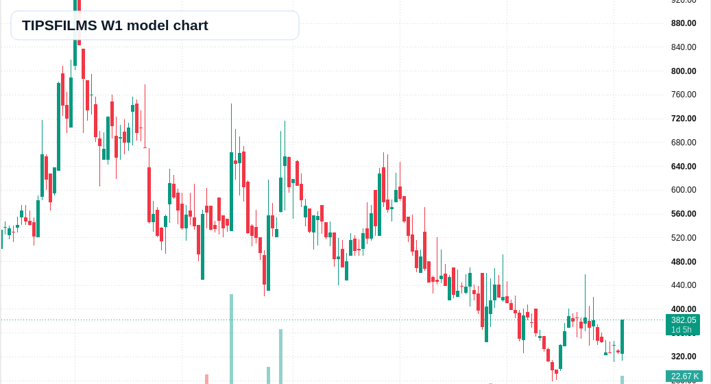 TIPSFILMS W1 TradingView chart