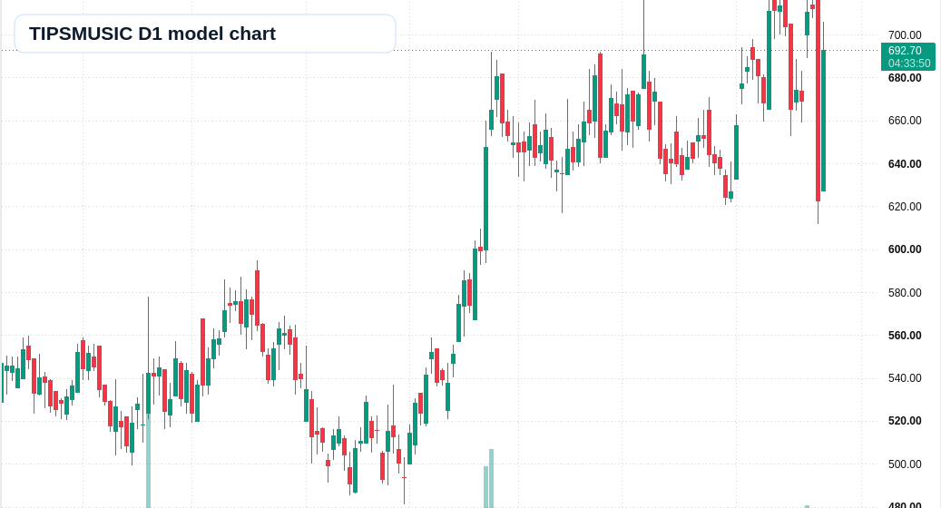 TIPSMUSIC D1 TradingView chart