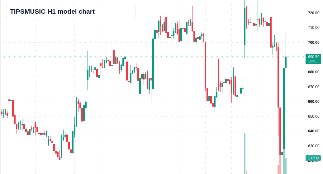 TIPSMUSIC H1 TradingView chart
