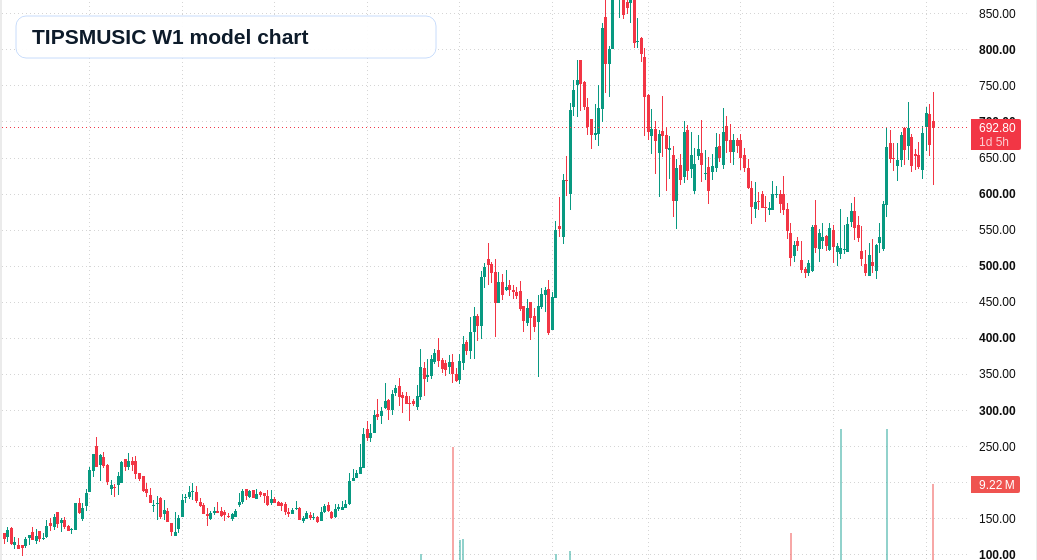 TIPSMUSIC W1 TradingView chart