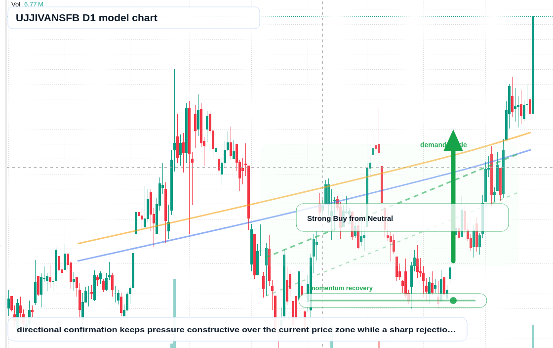 UJJIVANSFB D1 TradingView chart