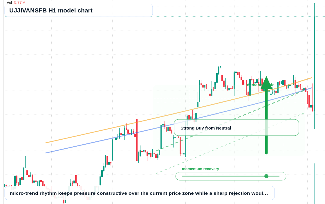 UJJIVANSFB H1 TradingView chart
