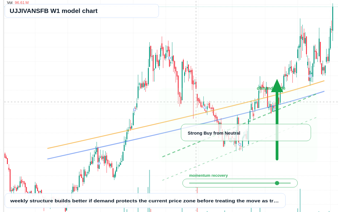 UJJIVANSFB W1 TradingView chart