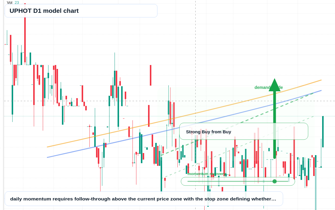 UPHOT D1 TradingView chart