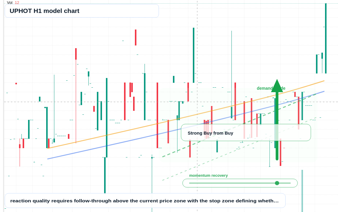 UPHOT H1 TradingView chart
