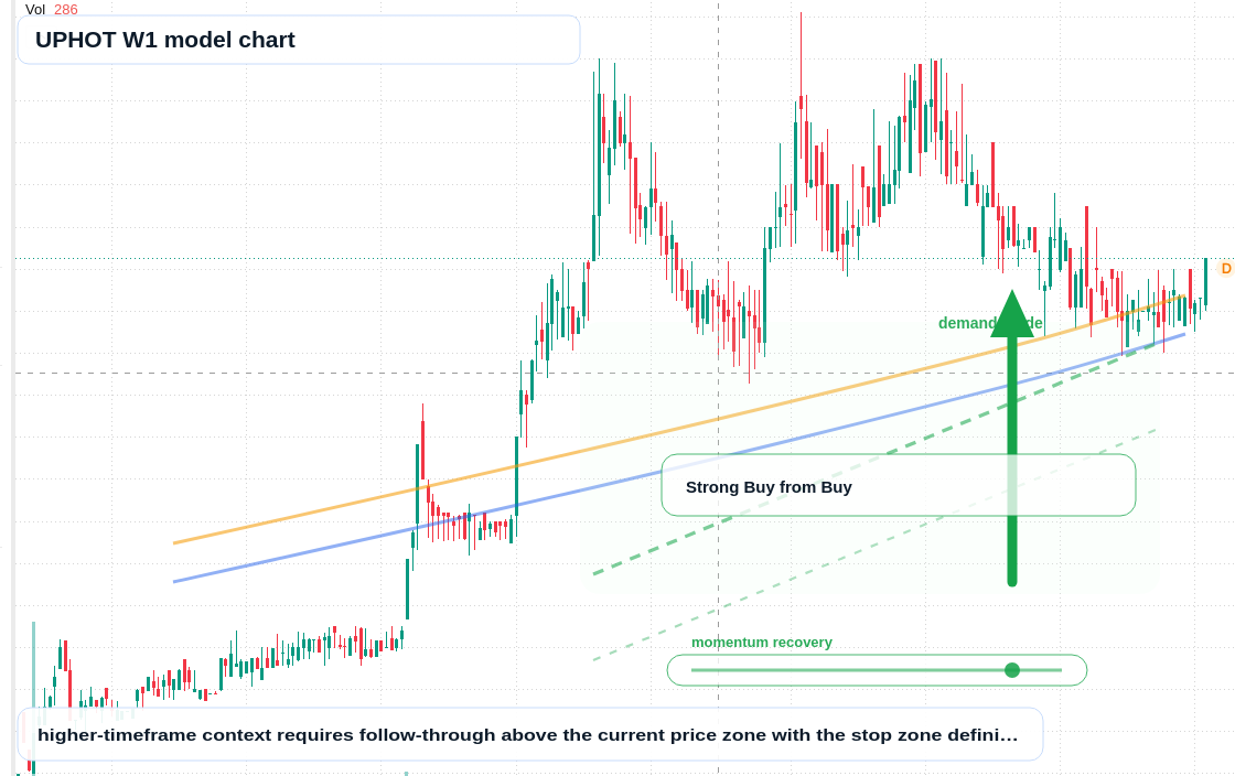 UPHOT W1 TradingView chart