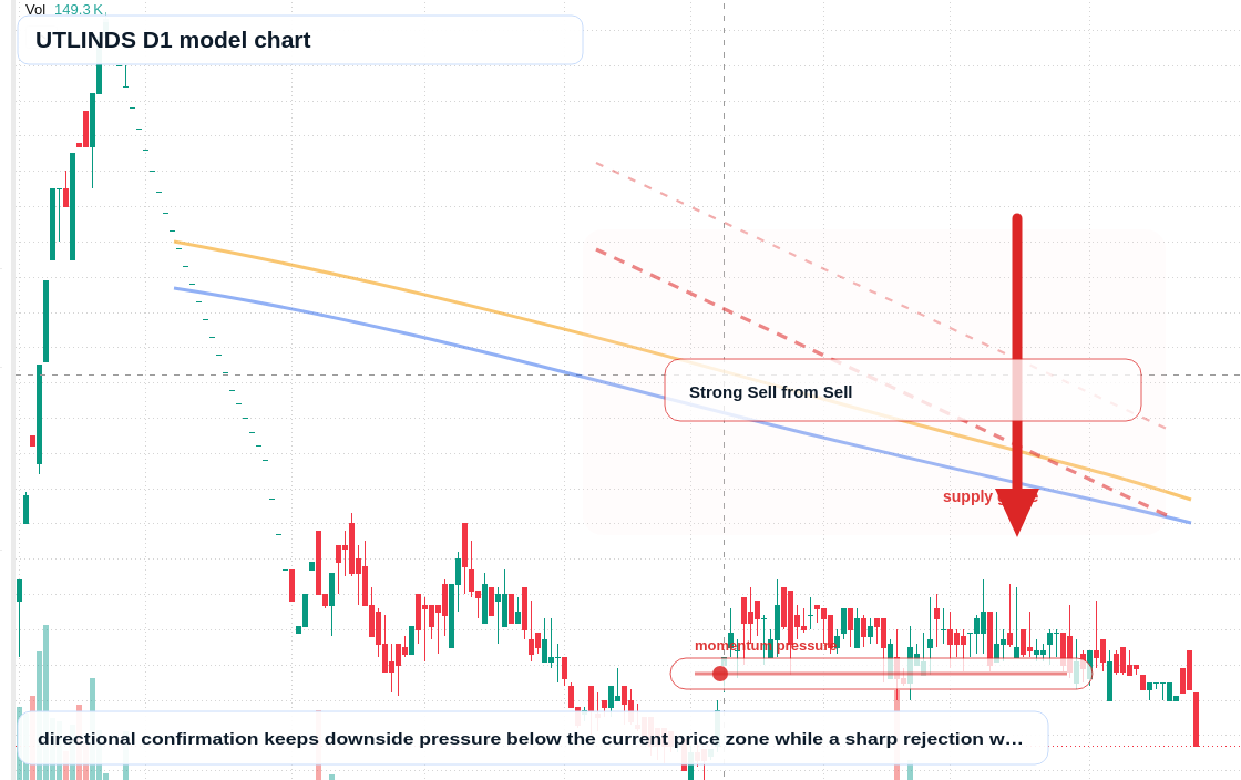 UTLINDS D1 TradingView chart