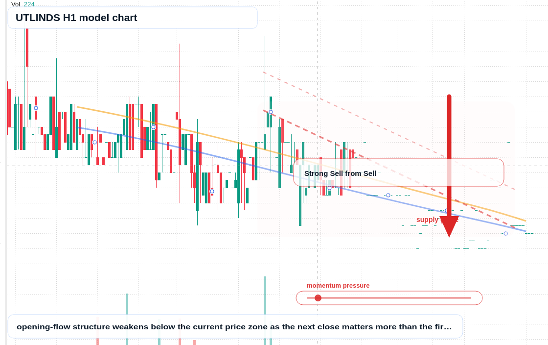 UTLINDS H1 TradingView chart