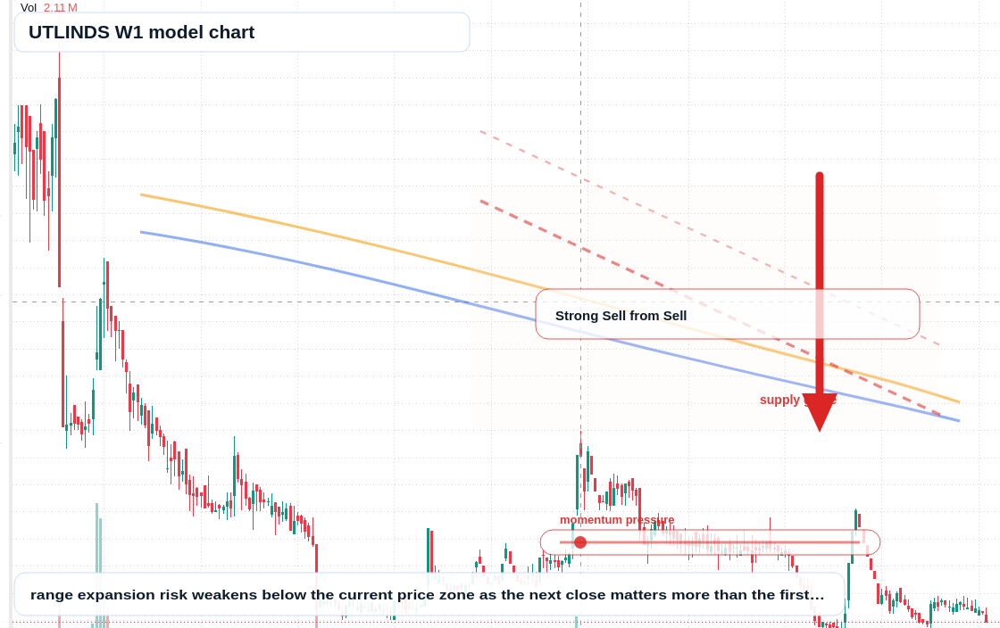 UTLINDS W1 TradingView chart